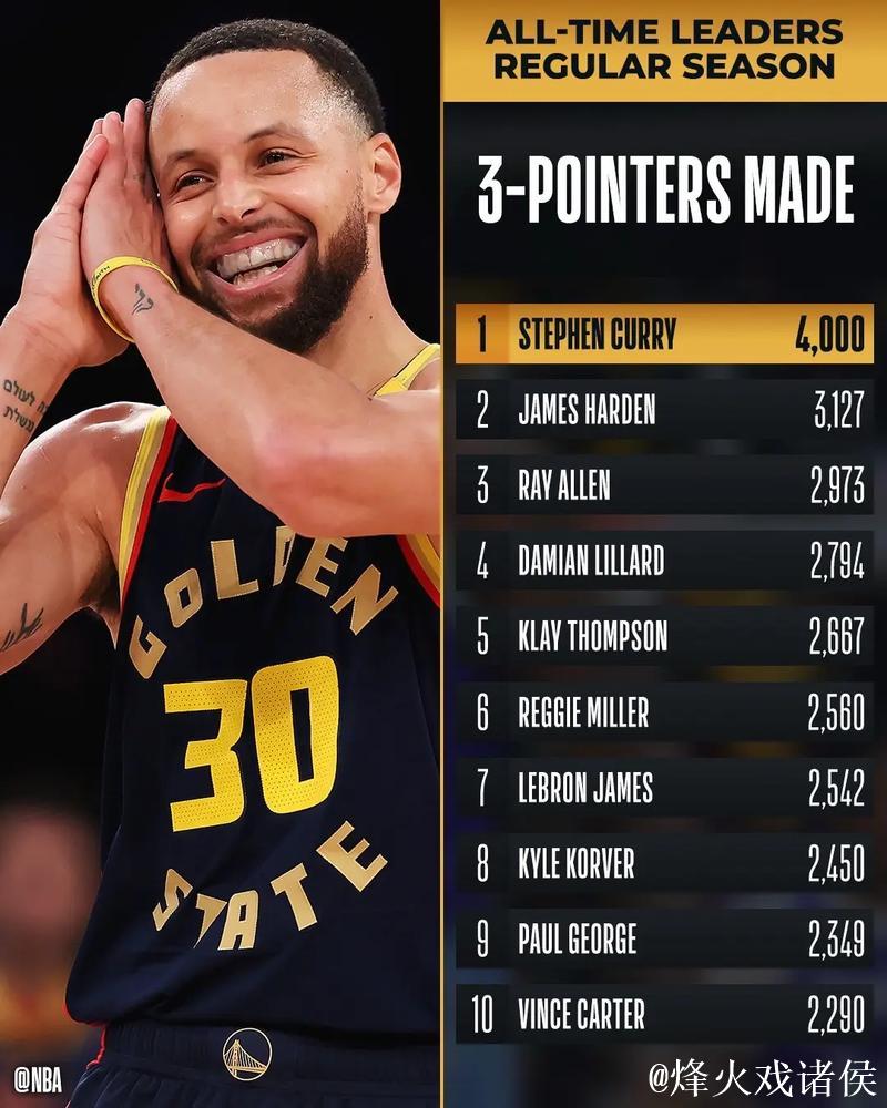 库里生涯第37次45+得分,历史控卫第一,领先第二名17场 库里生涯第37次45+得分,历史控卫第一,领先第二名17场