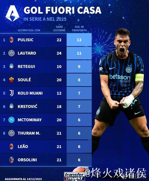 2025年意甲球员客场进球榜：普利希奇居首12球，劳塔罗11球紧随其后